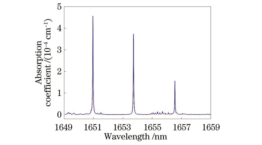 Absorption spectrum of methane