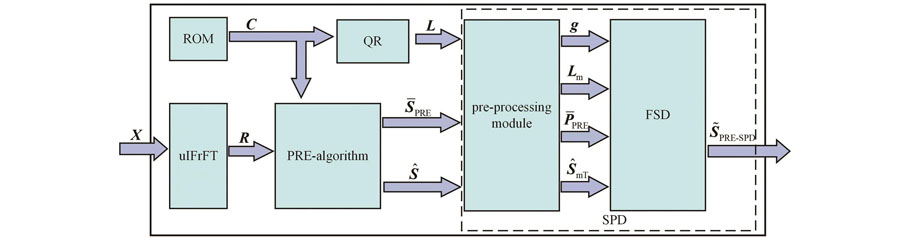 Block diagram of PRE-SPD algorithm