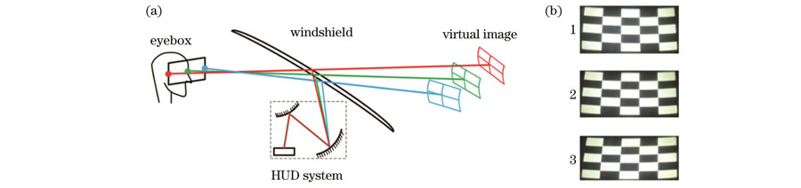 Imaging of HUD system. (a) Imaging process; (b) HUD virtual image observed at different positions (1, 2, and 3 are the virtual images observed at the left, center, and right positions, respectively)