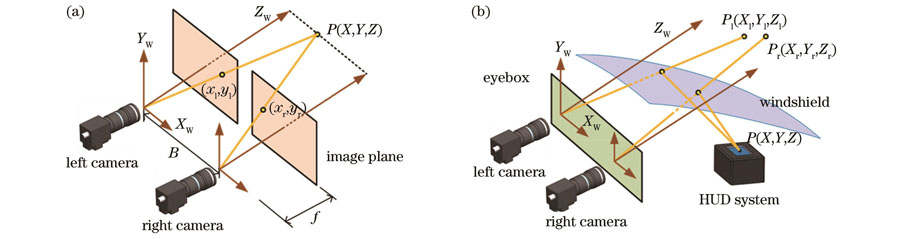 Binocular measurement and binocular virtual image measurement of HUD. (a) Principle of binocular measurement; (b) binocular measurement for HUD virtual images