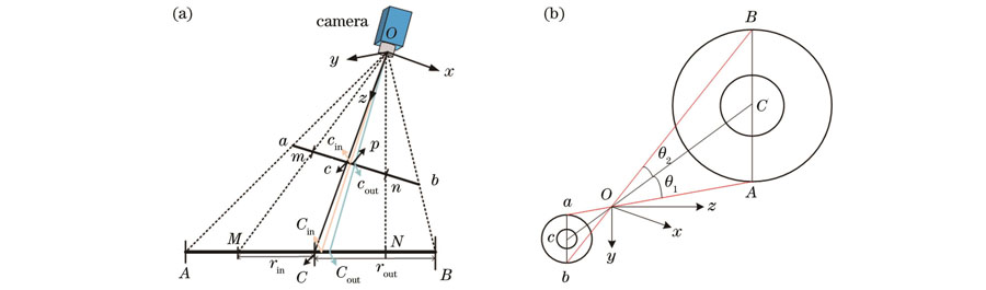 Concentric circle eccentricity error model and geometric constraint model diagram. (a) Mathematical model of concentric circle eccentricity error; (b) geometric constraint mathematical model