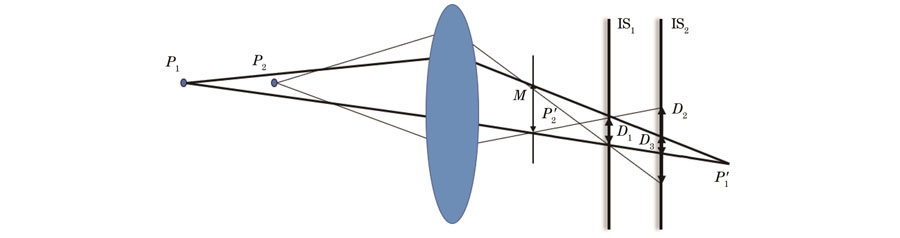 Principle diagram of dual-camera defocused imaging