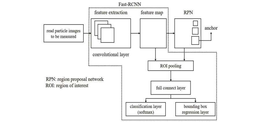 Faster-RCNN network architecture[19]