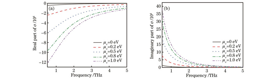 Conductivity of graphene at different Fermi levels. (a) Real part of conductivity; (b) imaginary part of conductivity