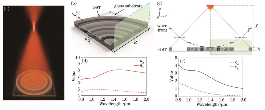 Multi-order refractive index thin-film flat lens based on phase change material. (a) Schematic diagram of lens focusing; (b) structural diagram of lens; (c) principle diagram of lens focusing; (d) refractive index of GST material in infrared band; (e) extinction coefficient of GST material in infrared band