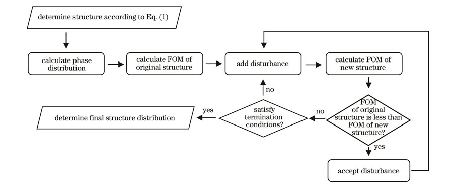Flow chart of multi-order refractive index thin-film flat lens design