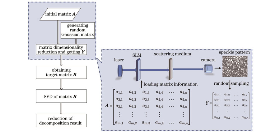 Matrix dimensionality reduction principle based on complex media