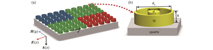 Schematic diagrams of color filter with all-dielectric ring-nanorod structure. (a) Silicon ring-nanorod array structure; (b) single ring-nanorod structure unit