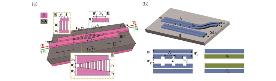 Polarization independent DC waveguides based on SWG structure[18-19]. (a) Structure in Ref. [18]; (b) structure in Ref. [19]