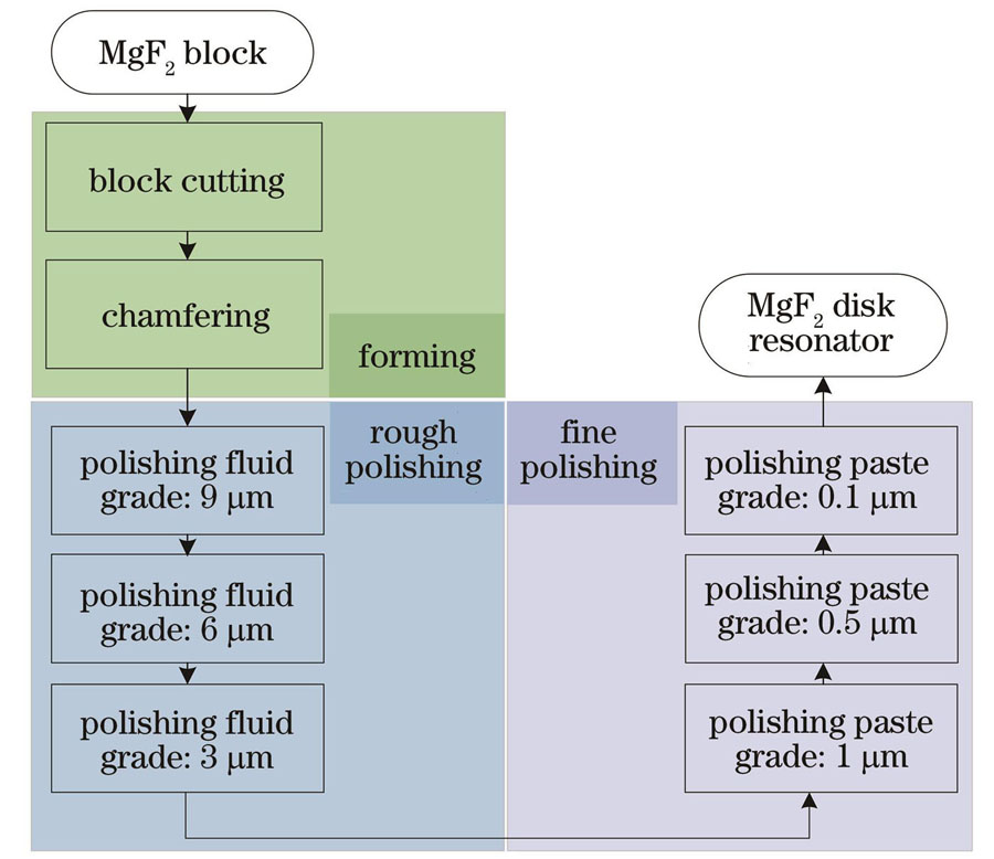 Flow chart of fabrication of MgF2 microdisk resonator