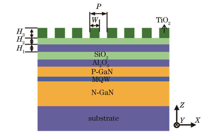 Schematic diagram of proposed polarized InGaN/GaN LED integrated with all-dielectric nanostructures