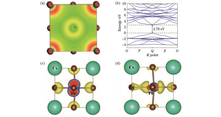 Microstructure analysis of CsPbBr3. (a) Electron localization function of CsPbBr3 at (001) plane; (b) energy band structure of CsPbBr3; (c) electron density of valence band; (d) electron density of conduction band