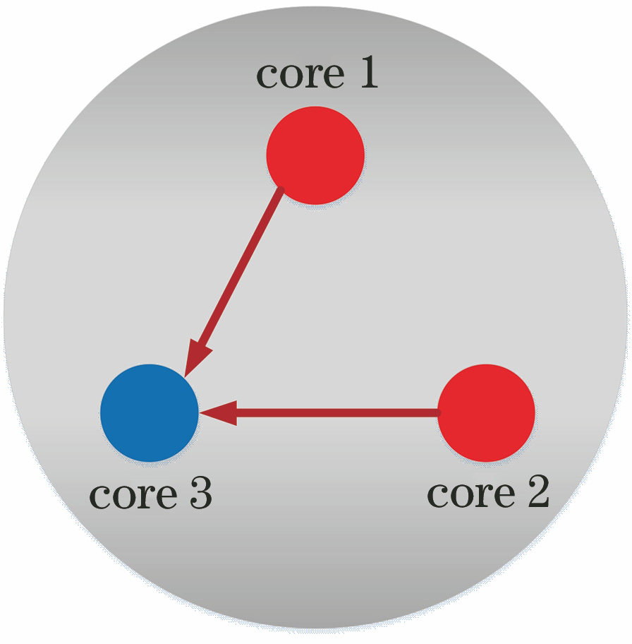 Structural diagram of multiple input weak coupling three-core fiber