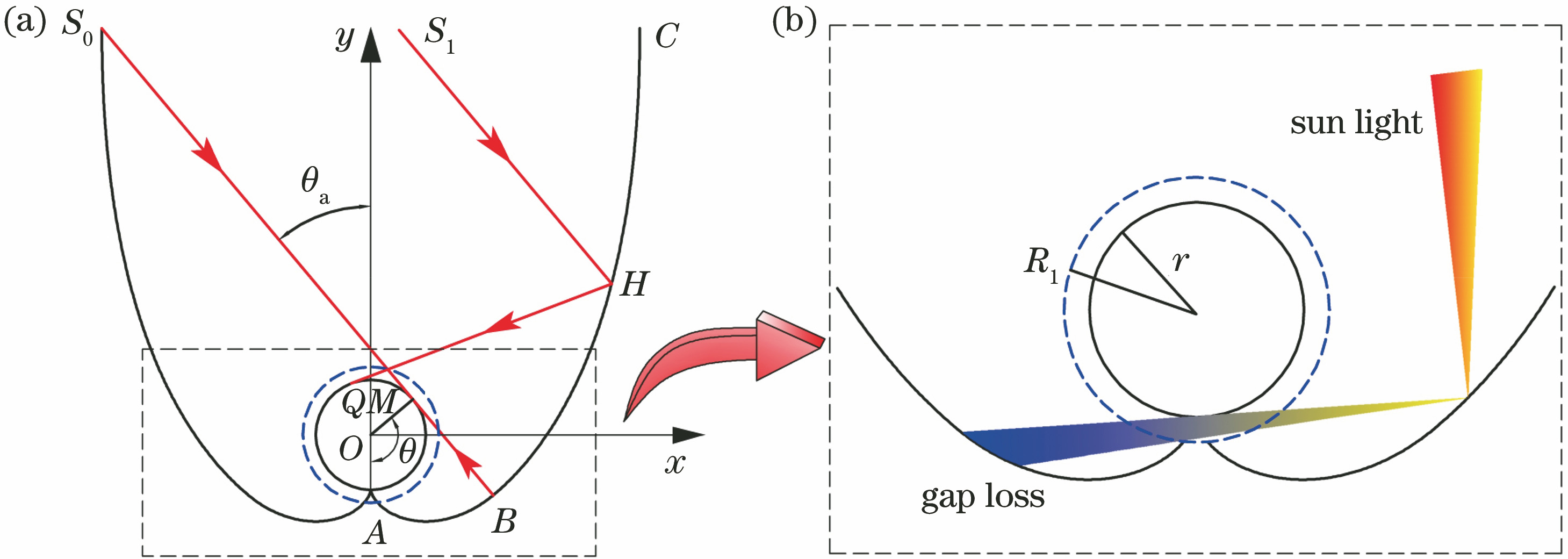 Model diagram and gap loss of S-CPC. (a) Cross-sectional view of physical model; (b) gap loss of S-CPC