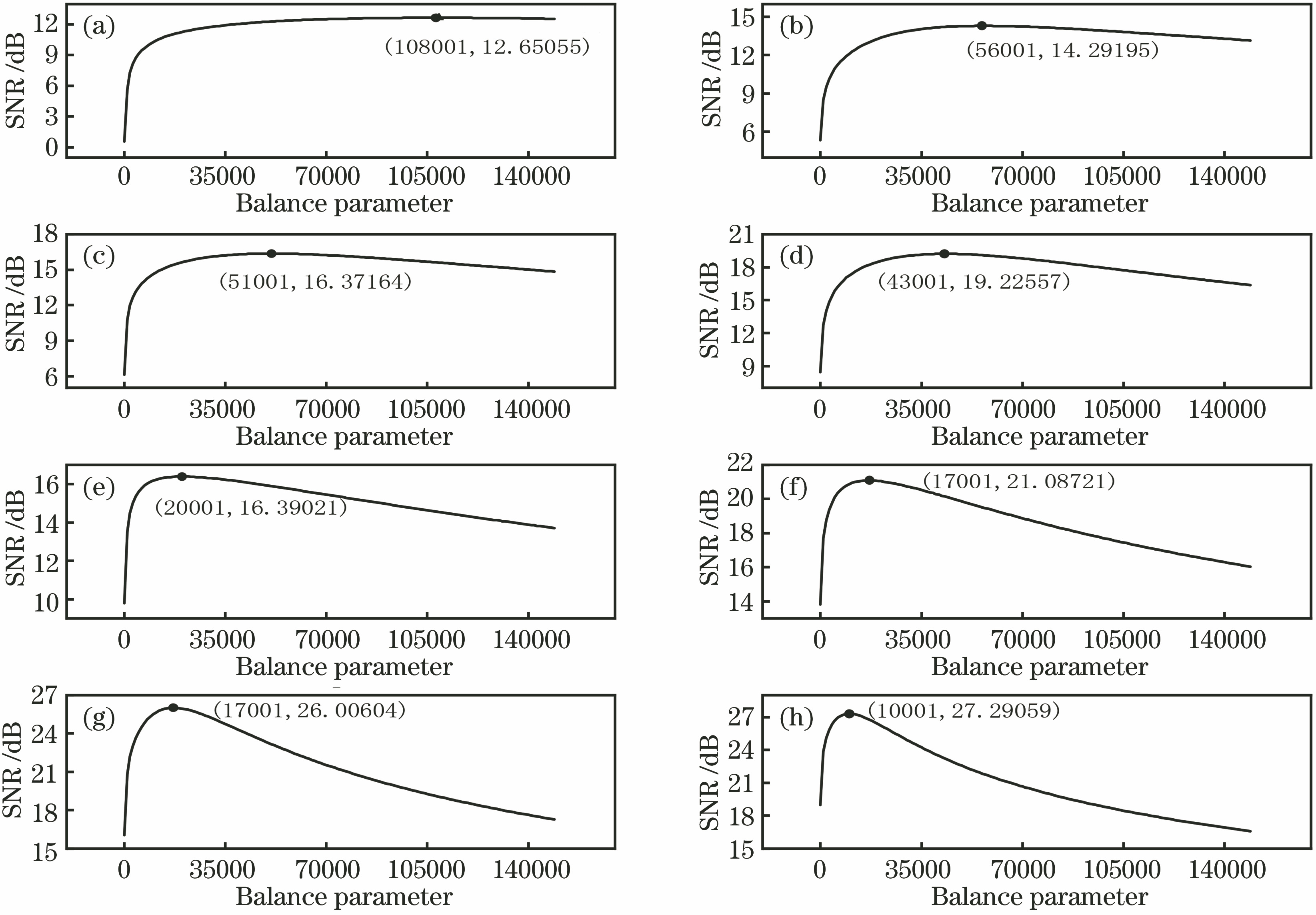 Relationship between balance parameter and SNR of the first mode component of the second harmonic signal with different noise intensity. (a) SNR of noise signal is -7.6300 dB; (b) SNR of noise signal is -4.7368 dB; (c) SNR of noise signal is -2.7133 dB; (d) SNR of noise signal is -0.3417 dB; (e) SNR of noise signal is 2.6703 dB; (f) SNR of noise signal is 4.7096 dB; (g) SNR of noise signal is 7.1441 dB; (h) SNR of noise signal is 10.1235 dB