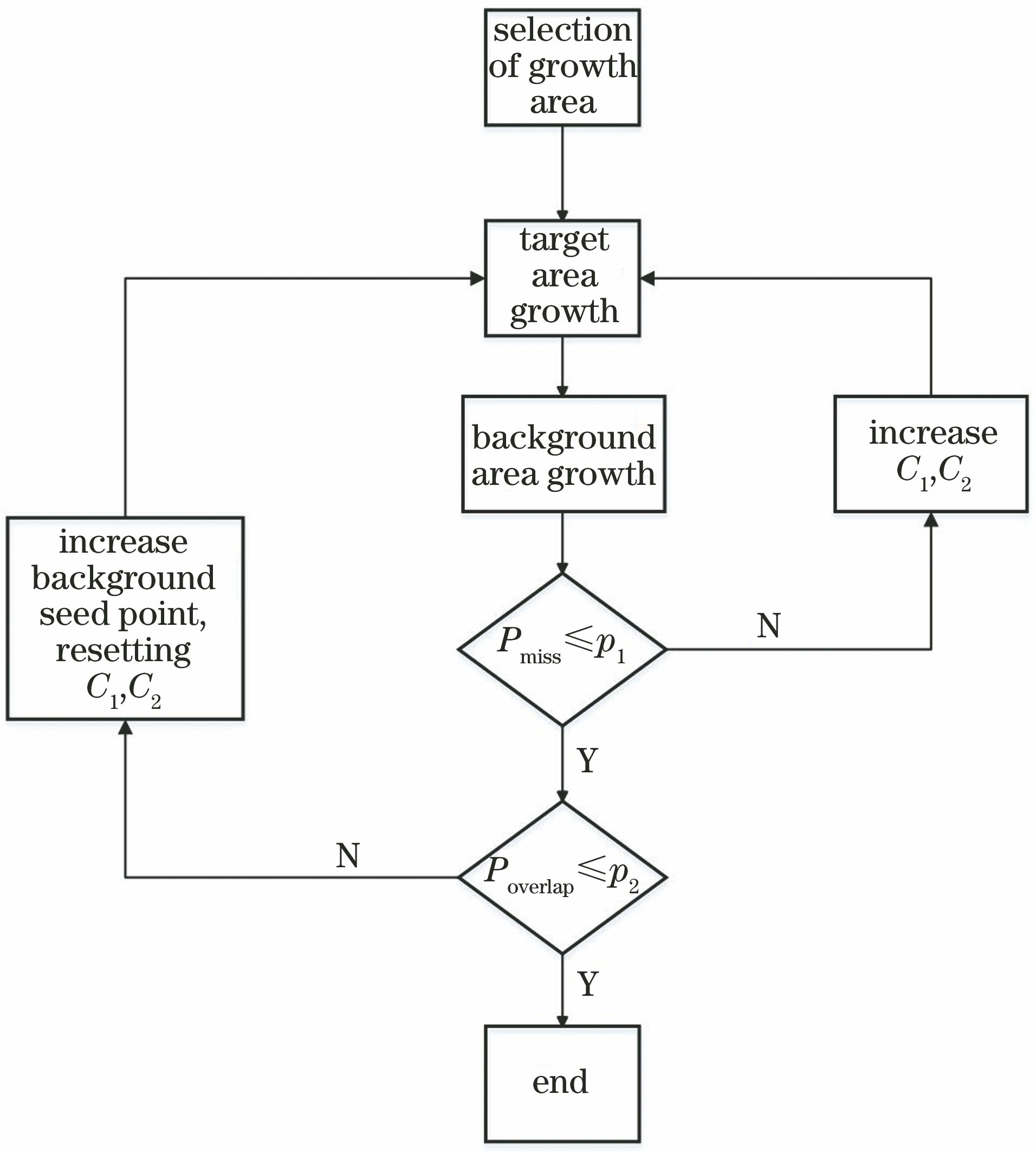 Flow of proposed algorithm
