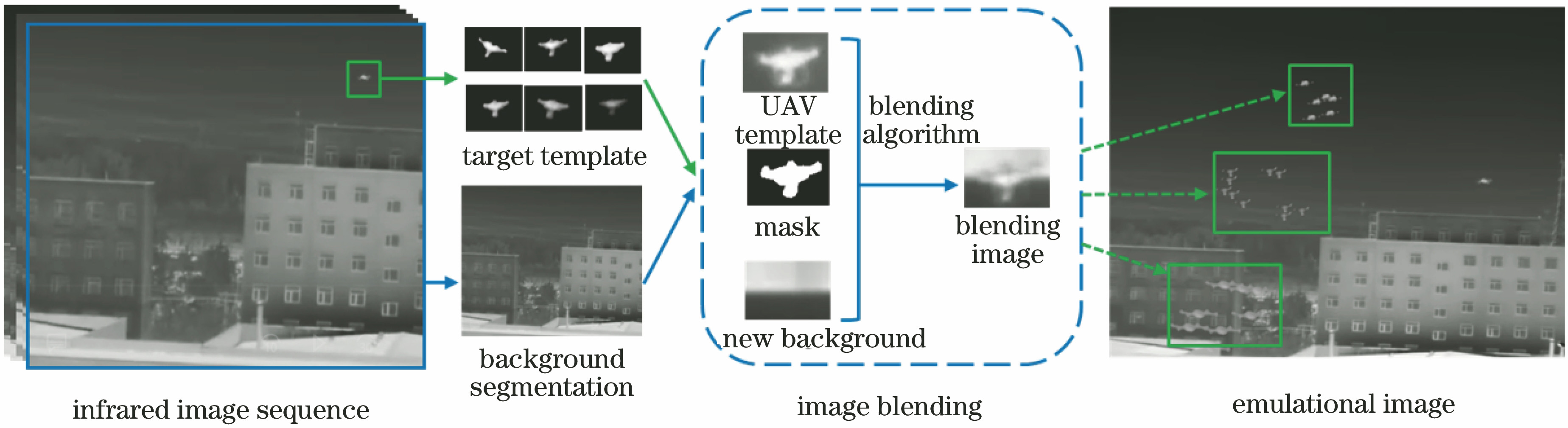 Processing flow of UAV group infrared image simulation method based on image derivation