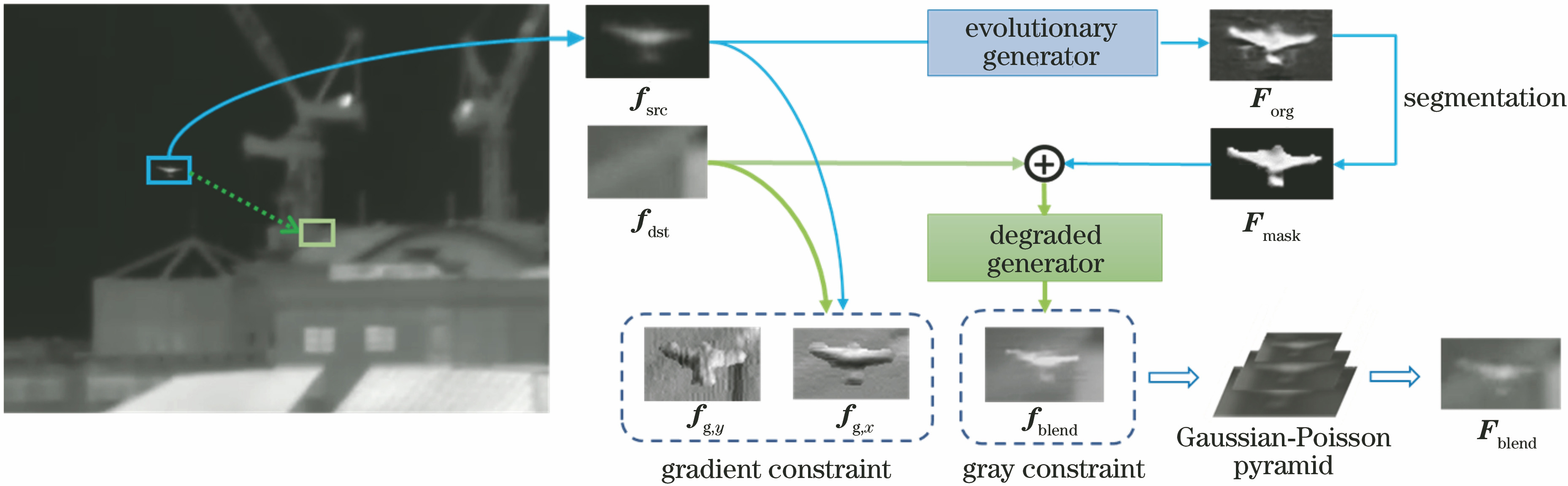 Overall processing flow of infrared UAV image blending method based on ED-GAN