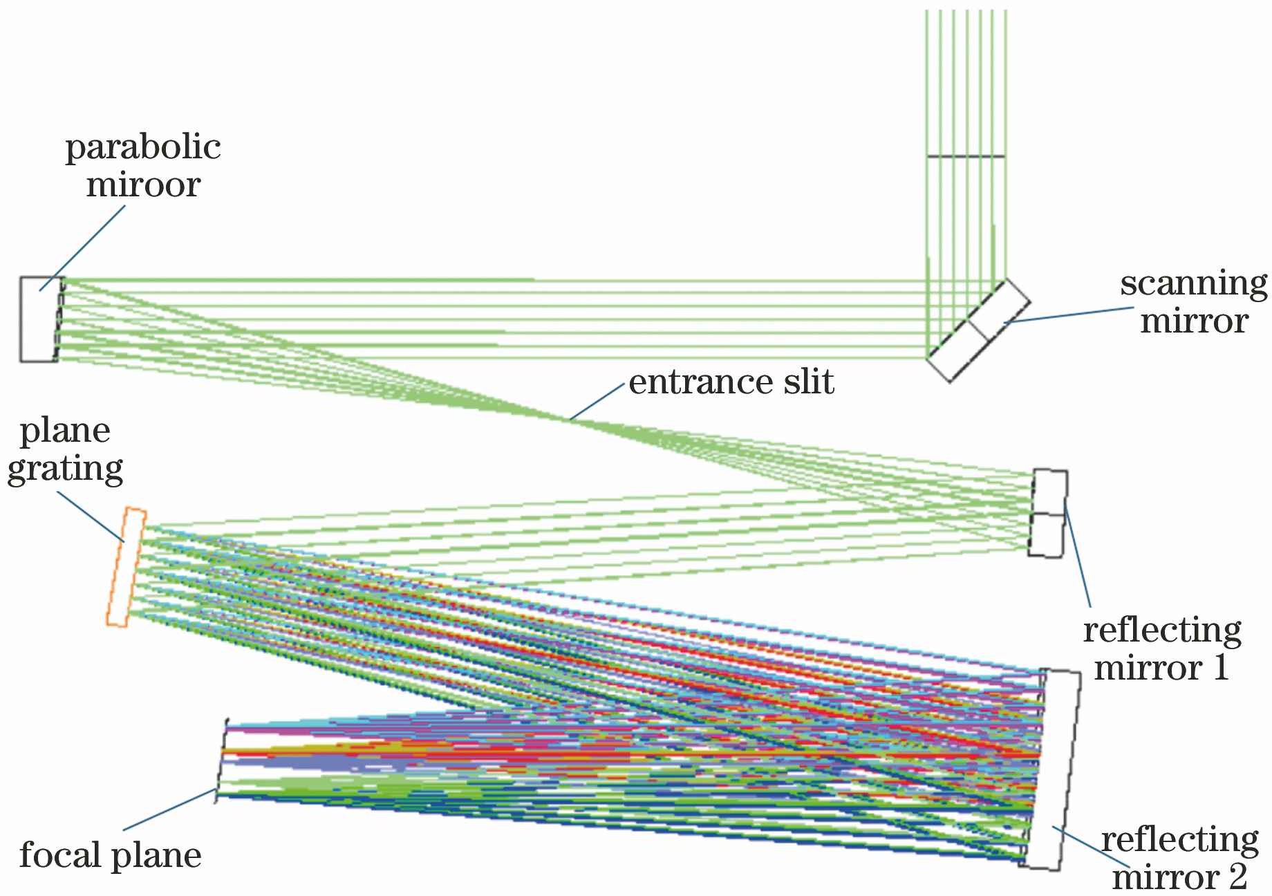 Light path diagram of far ultraviolet hyperspectral imaging instrument