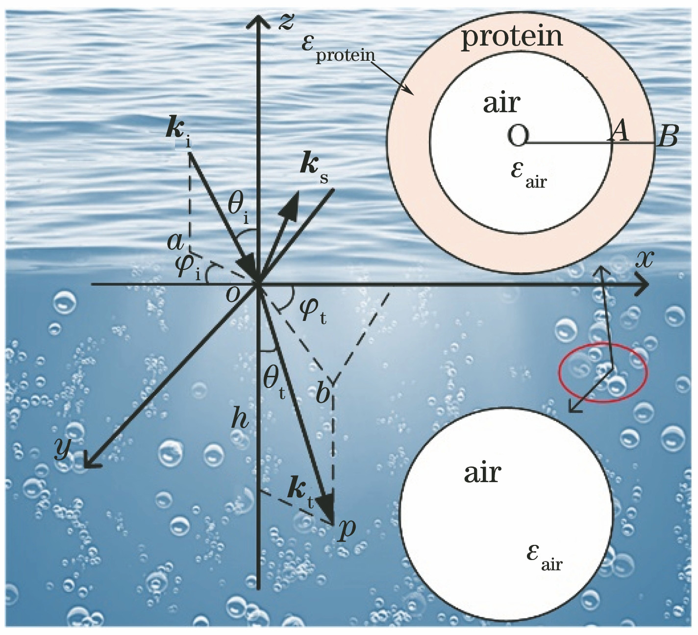 Schematic diagram of laser transmission and bubble structure of sea surface-bubble layer