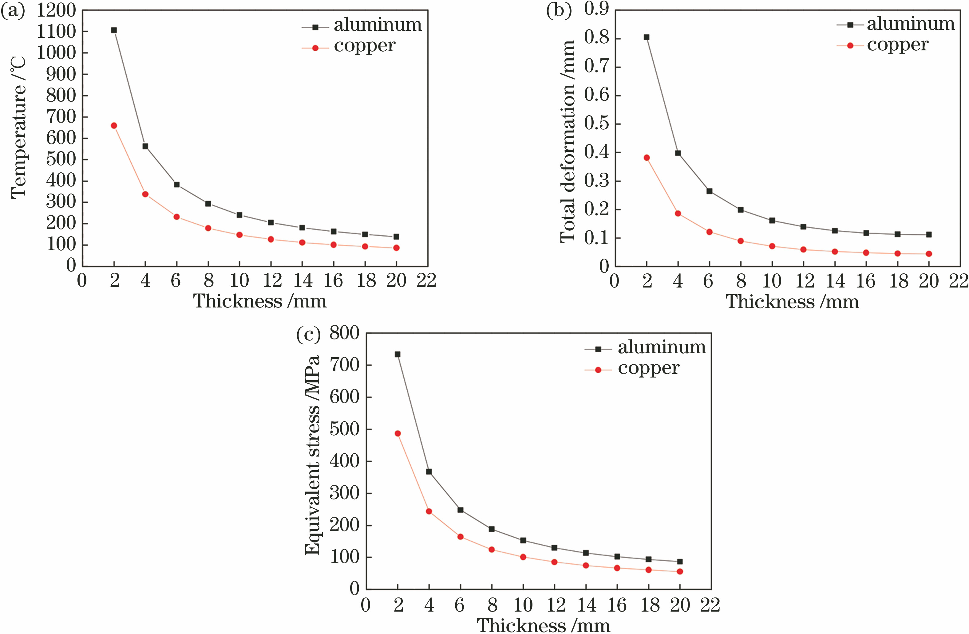 Curves of temperature, form variable, and thermal stress with panel thickness. (a) Temperature; (b) form variable; (c) thermal stress