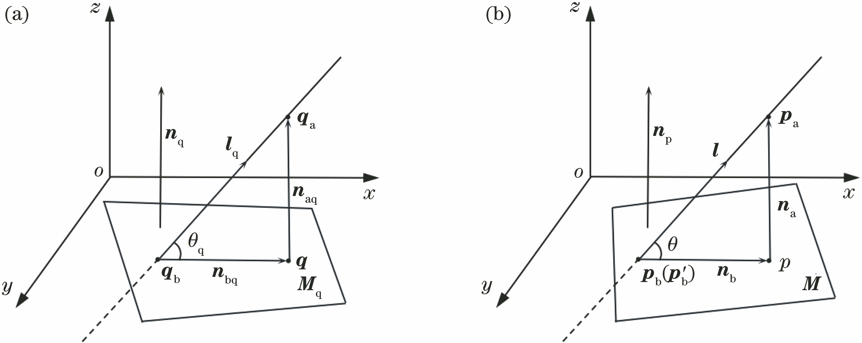 Spatial geometric relation between straight line and plane. (a) Selected line-planar features in un-registered point cloud; (b) selected line-planar features in target point cloud