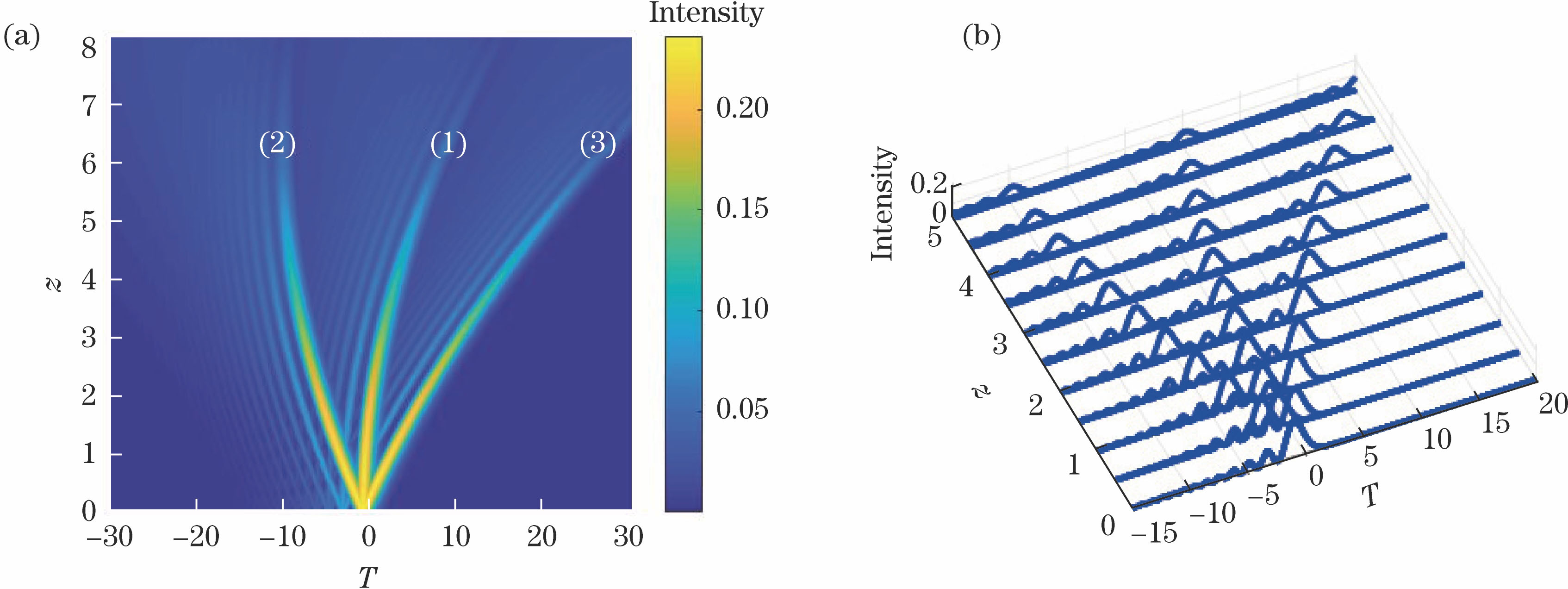 Transmission evolution diagram of oblique incidence Airy beam. (a) Transmission process of finite-energy Airy beams with different initial velocities; (b) intensity distribution at different transmission distances