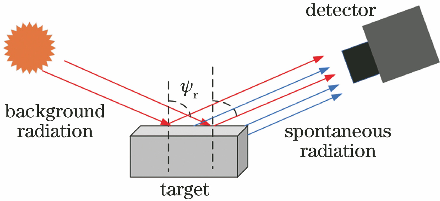 Schematic diagram of polarization imaging of target in thermal radiation environment