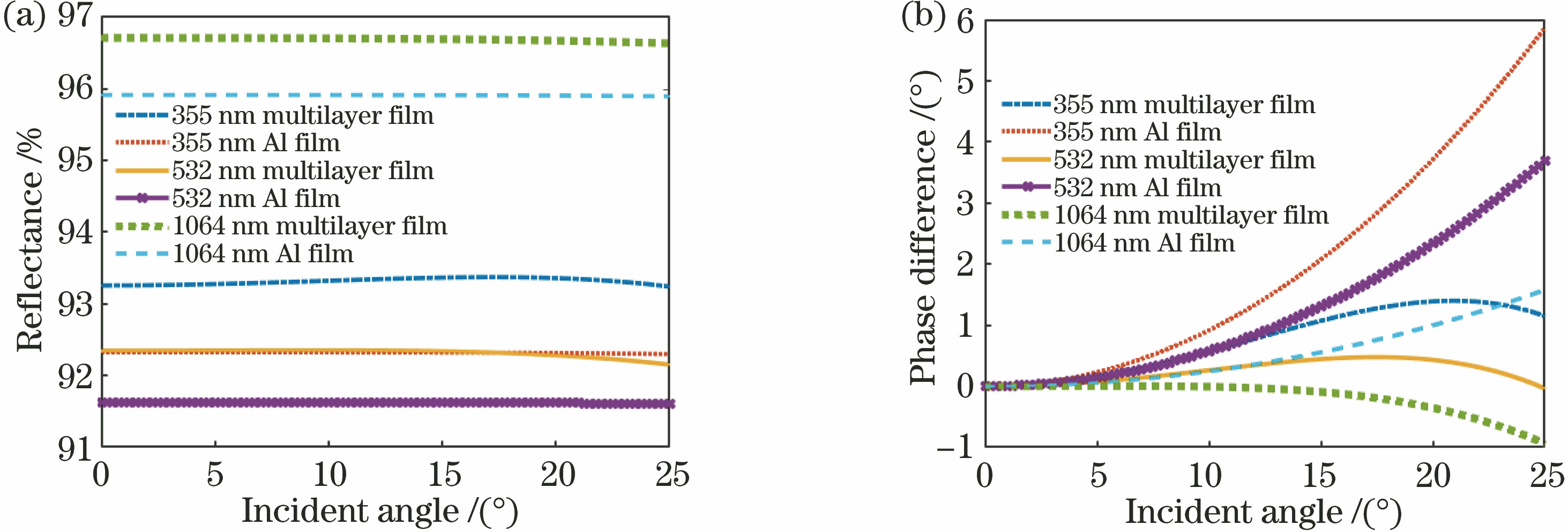 Optical properties of multilayer film and Al film. (a) Reflectance; (b) phase difference between s light and p light