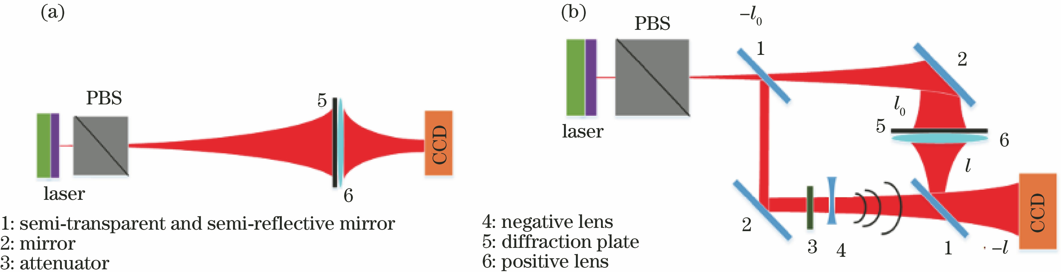 Experimental device. (a) Diffraction device of LG beam; (b) interference device of spherical wave and diffracted beam