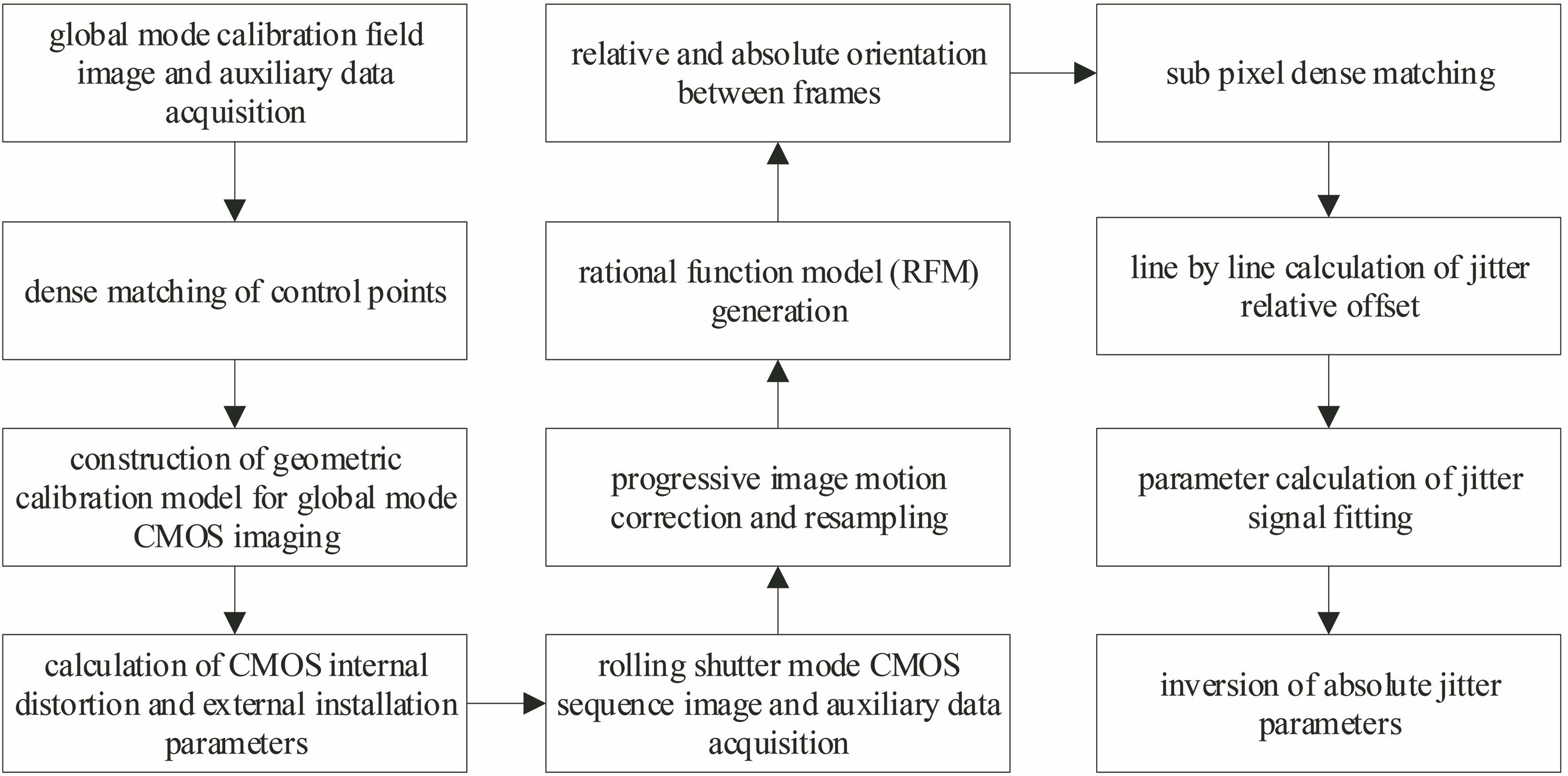 Jitter detection flow chart for space camera based on rolling shutter CMOS imaging