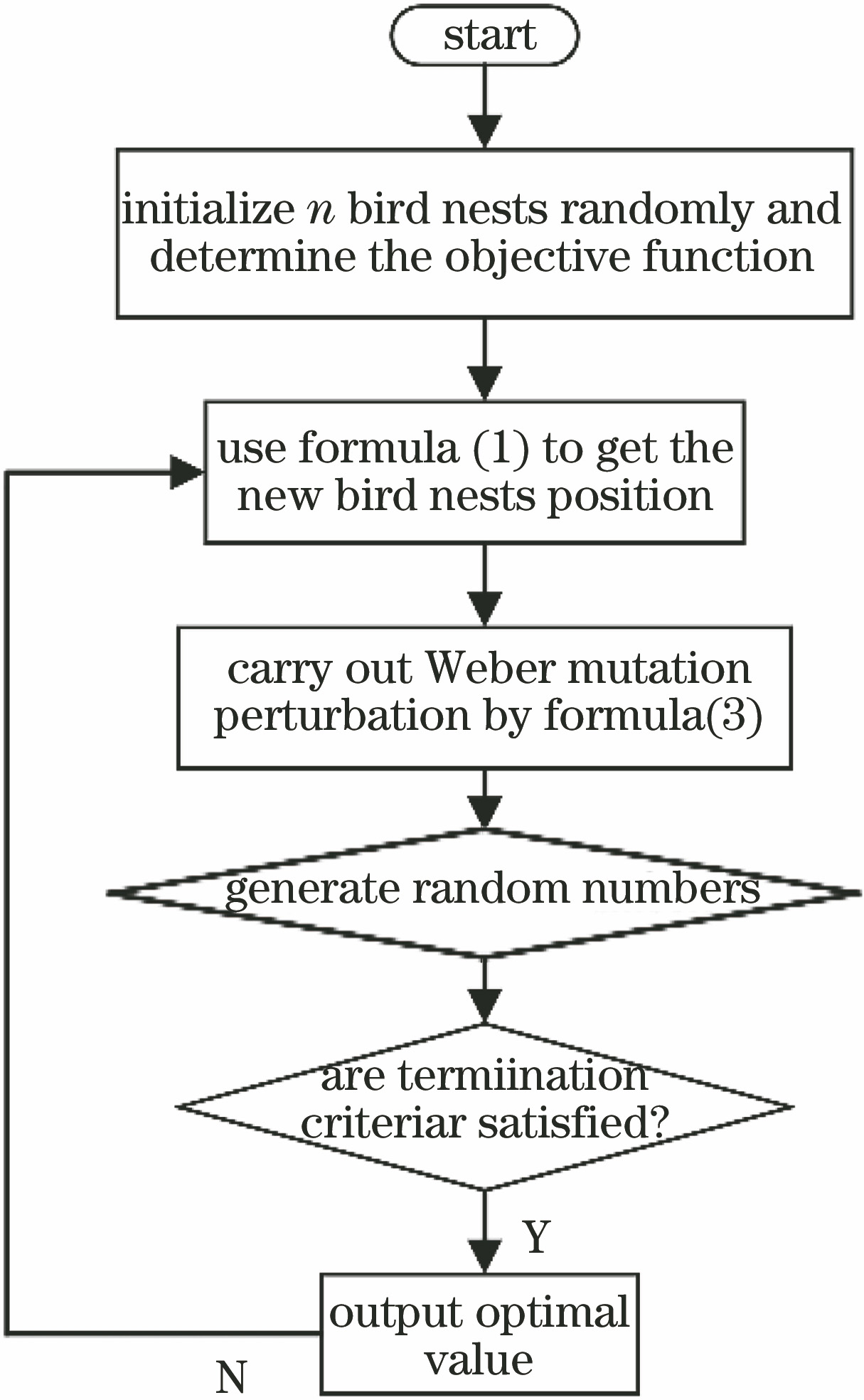 Search process of WCS algorithm