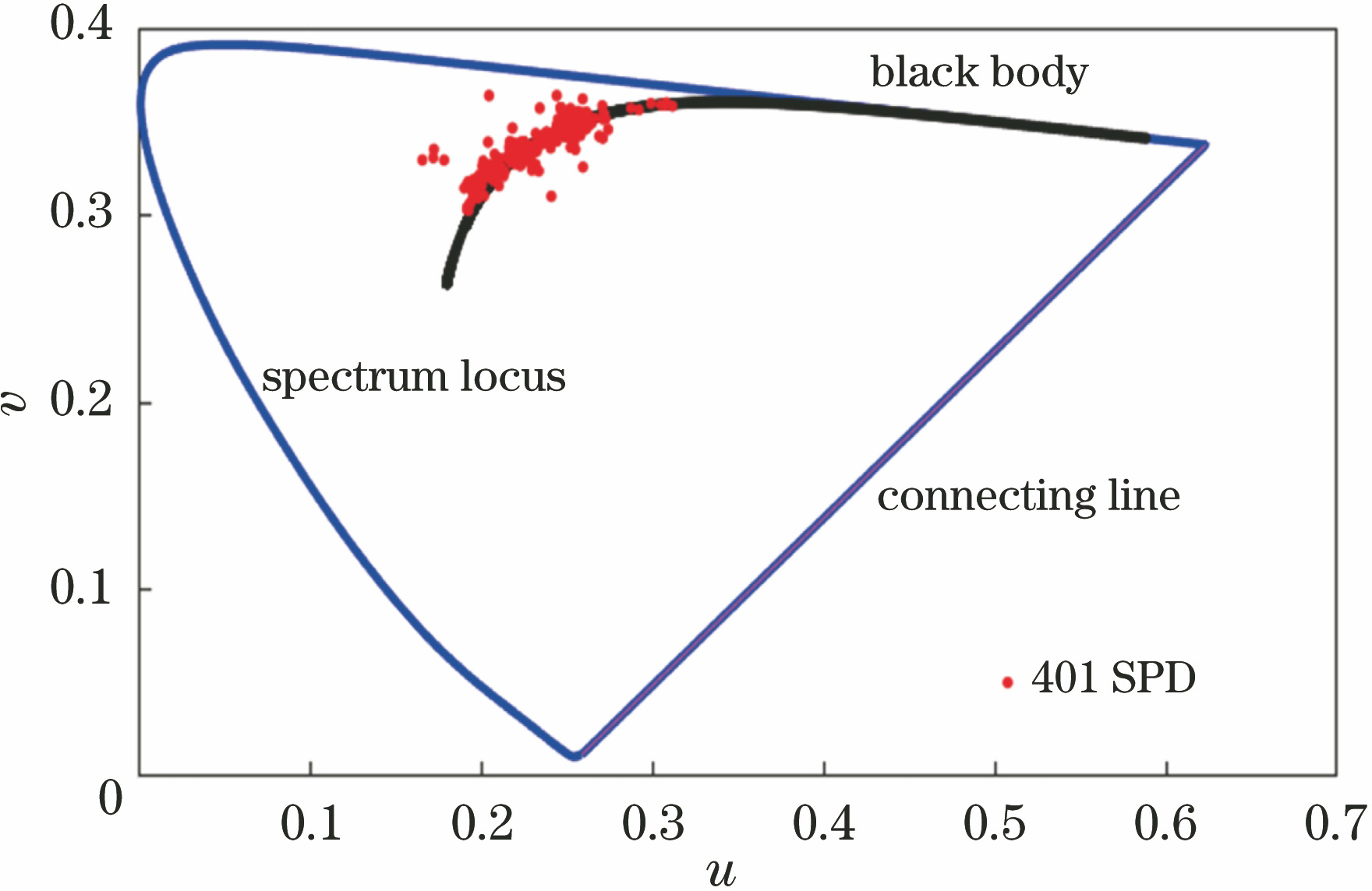 Distribution of blackbody locus and chromaticity coordinates of 401 SPDs in u-v plane