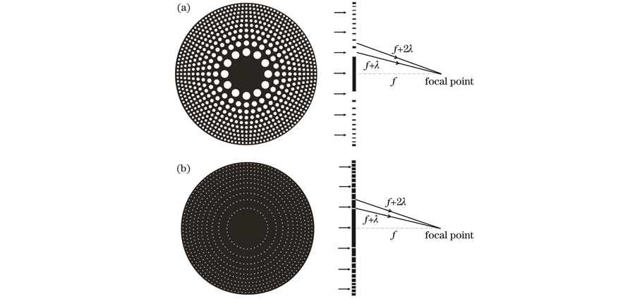 Schematic diagram of different photon sieves. (a) Ordinary photon sieve; (b) equal-diameter-pinhole photon sieve