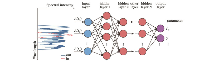 Schematic of detecting fiber parameters using neural network