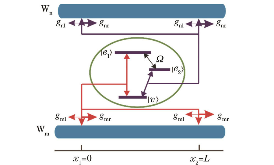 Schematic of giant atom chirally couples to the waveguides Wm and Wn