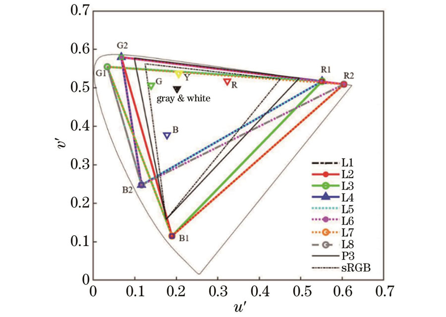 Color gamut enclosed by the eight primary sets in the CIE1931 u'v' chromaticity diagram