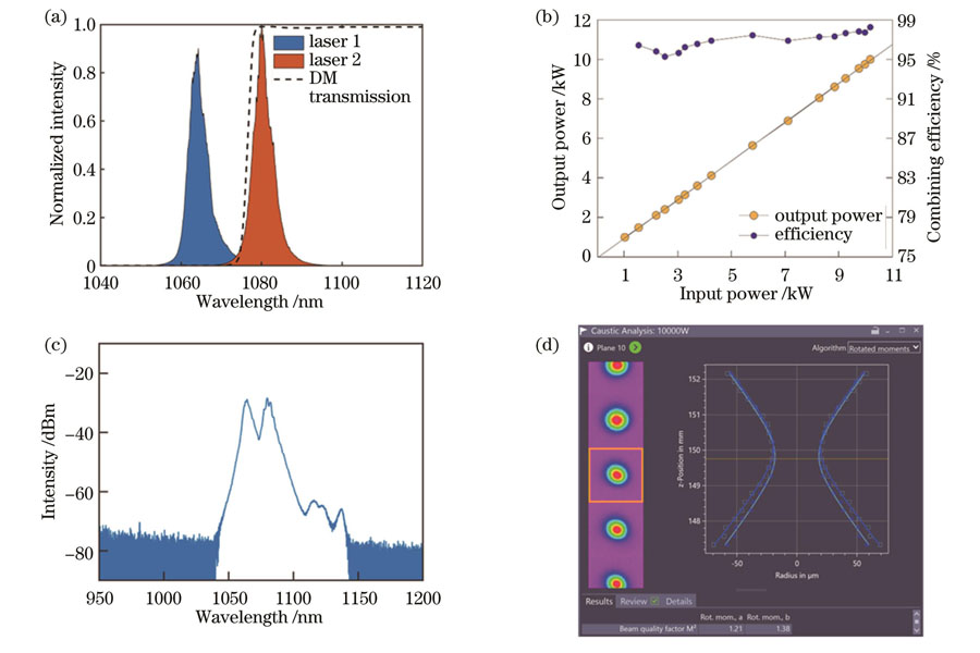 Experimental results of two-channel laser dichroic mirror synthesis. (a) Two-channel laser spectra and dichroic mirror transmission curve; (b) combined power and efficiency; (c) combined output spectrum; (d) combined beam quality