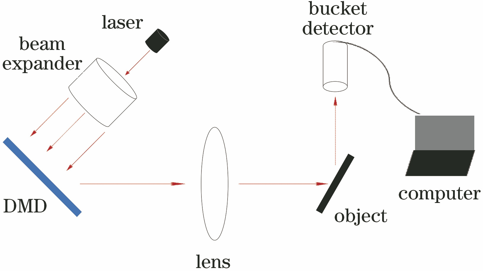 Schematic diagram of compressed sensing ghost imaging
