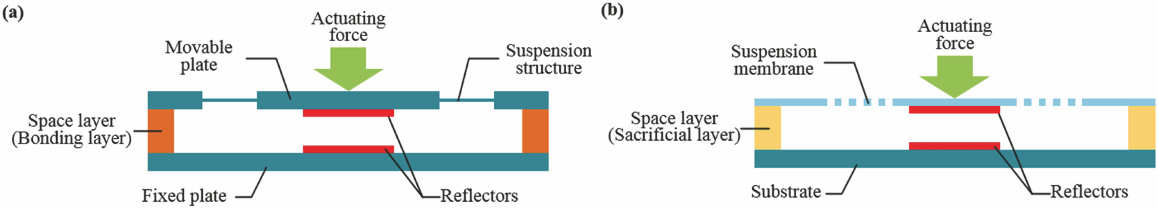 Comparison of MEMS-FP filtering chips based on bulk micromachining and surface micromachining. (a) Bulk micromachining; (b) surface micromachining