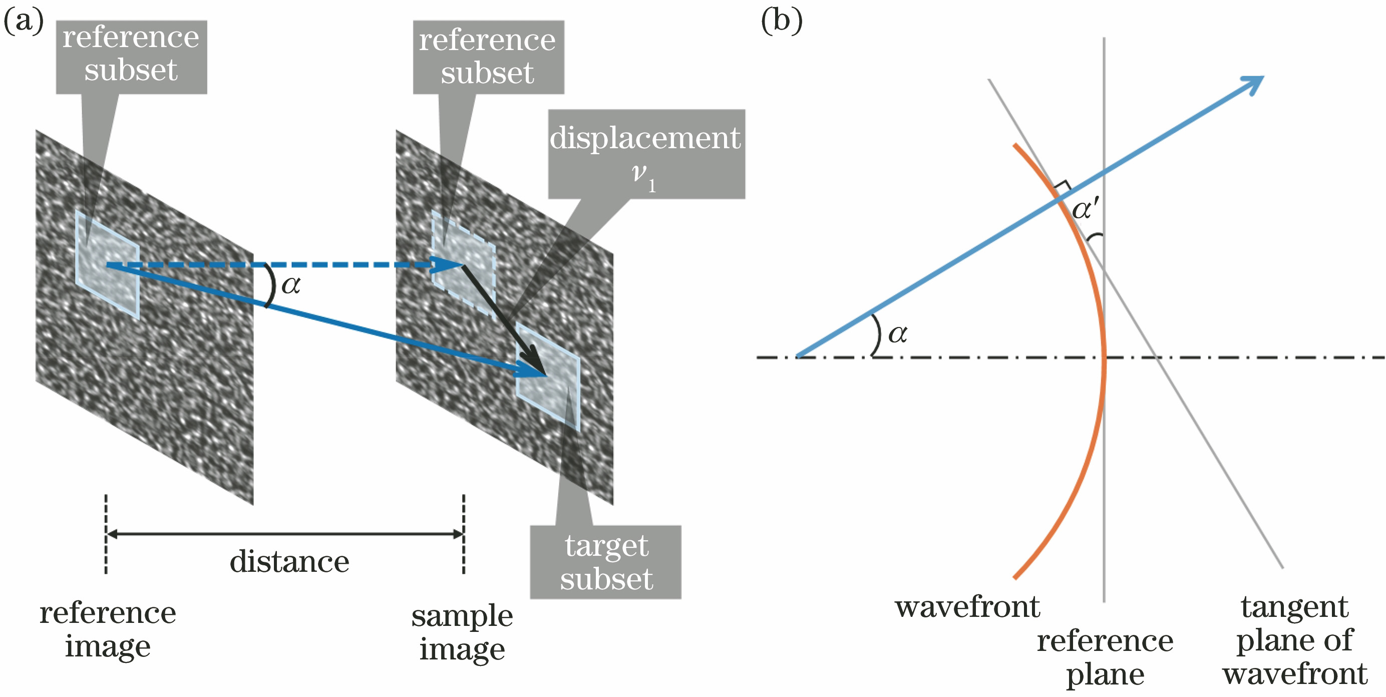 Schematic diagram of wavefront reconstruction using X-ray near-field speckle. (a) Speckle displacement v1 and refraction angle α measured by matching reference subset and target subset; (b) schematic diagram of wavefront reconstruction using refraction angle α