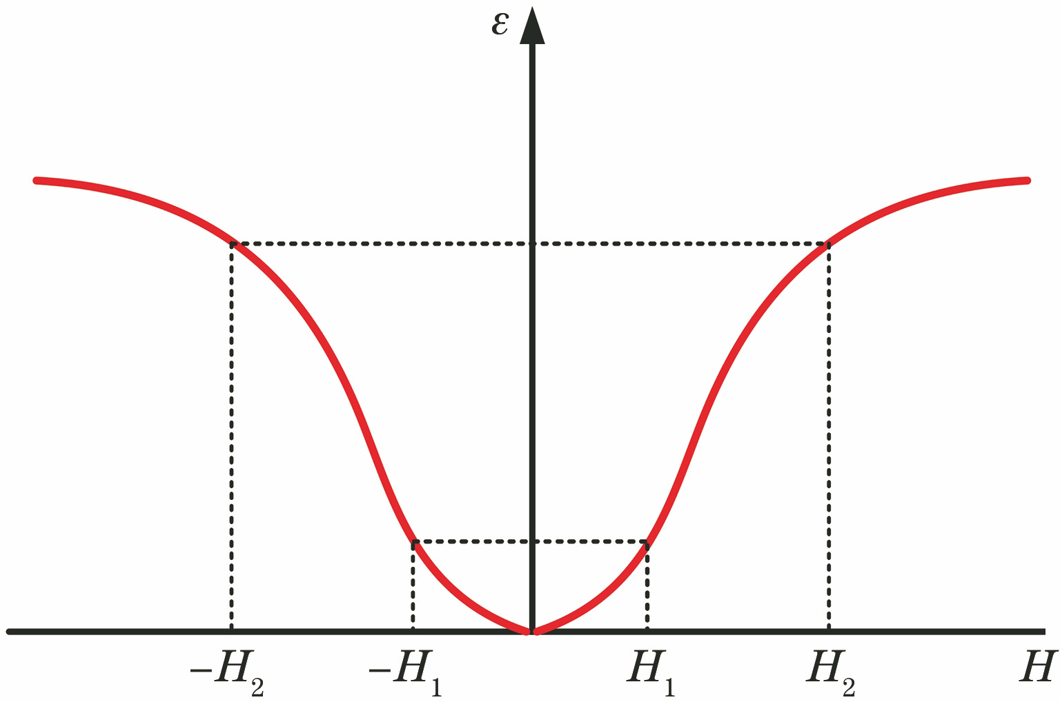 Magnetostrictive strain-magnetic field curve of GMM