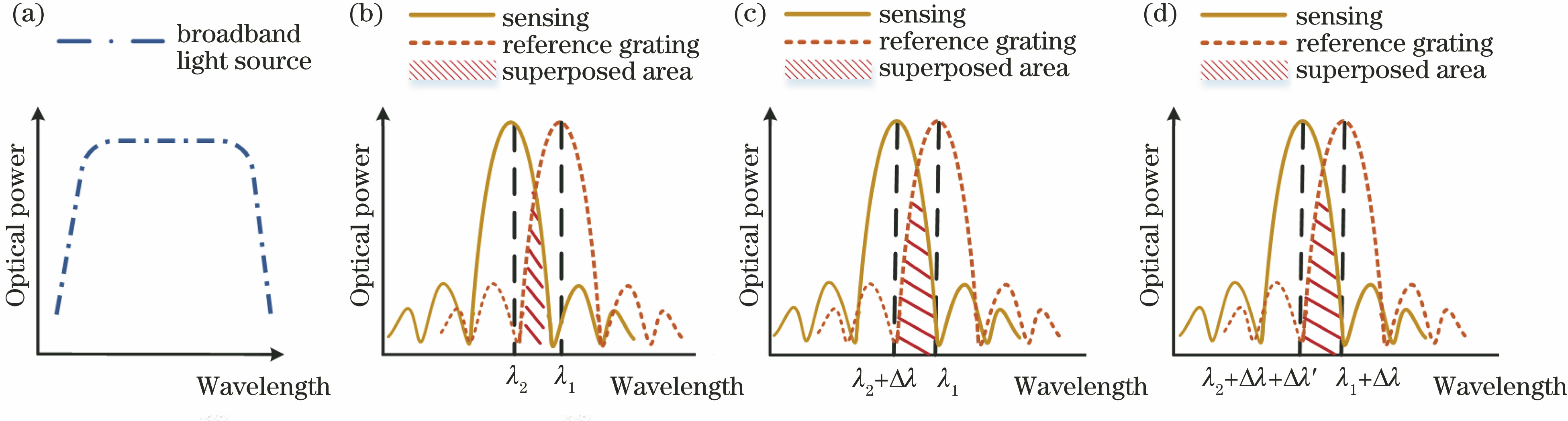 Basic principle of double grating-intensity demodulation method. (a) Spectrum of broadband light source; (b) reflection spectrum of sensing FBG and reference FBG; (c) change of reflection spectrum under stress; (d) change of reflection spectrum under combined action of stress and temperature