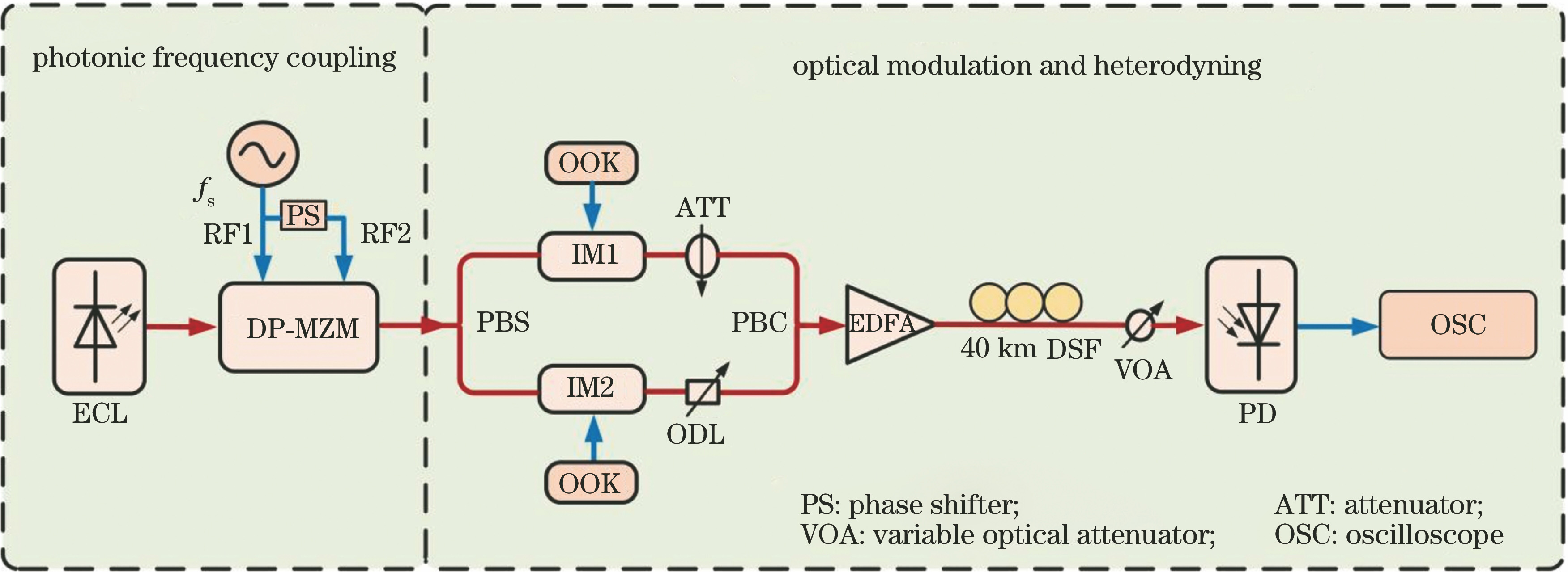 Generation principle of photonics assisted terahertz QPSK based on OOK modulation