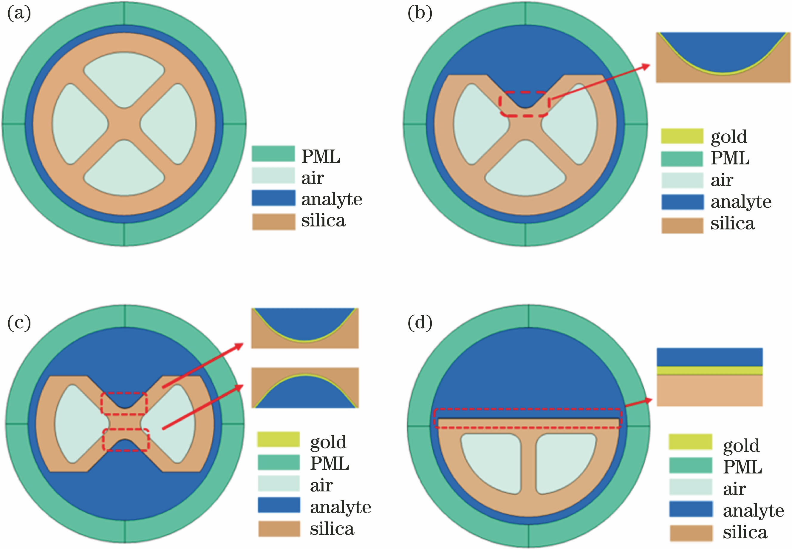 Schematic diagrams of structure and polishing cross-section of four-pole suspended core fiber. (a) Complete structure of fiber; (b) polishing cross section of one hole; (c) polishing cross section of two opposite holes; (d) polishing cross section of two adjacent holes