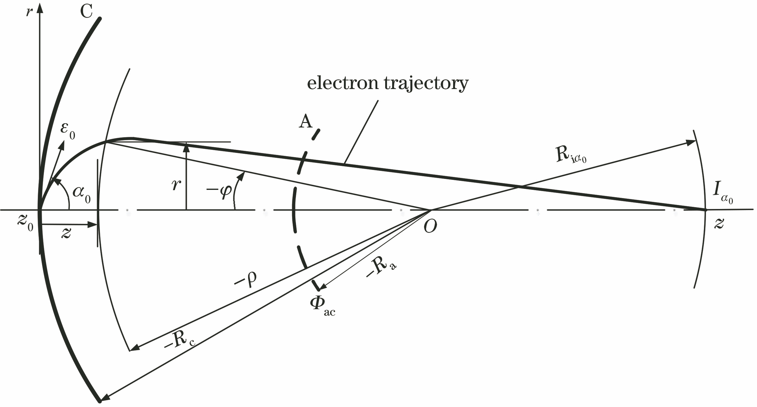 Practical electron trajectory r=r(z) under cylindrical coordinate system in electrostatic focusing concentric spherical system composed of two electrodes