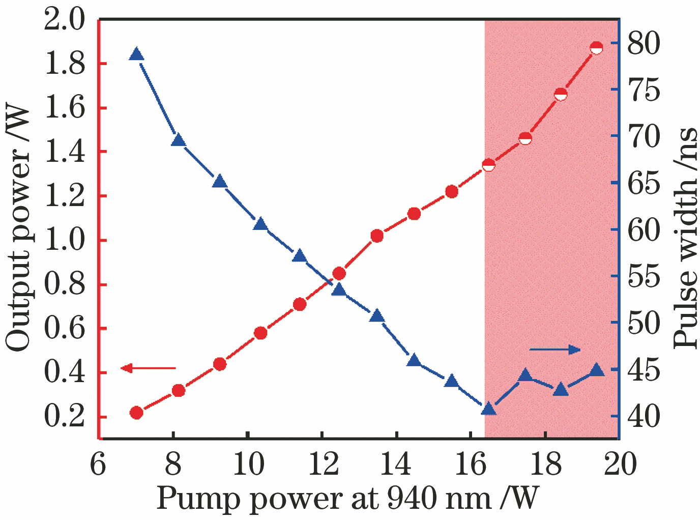Curves of output power and pulse width with pump power