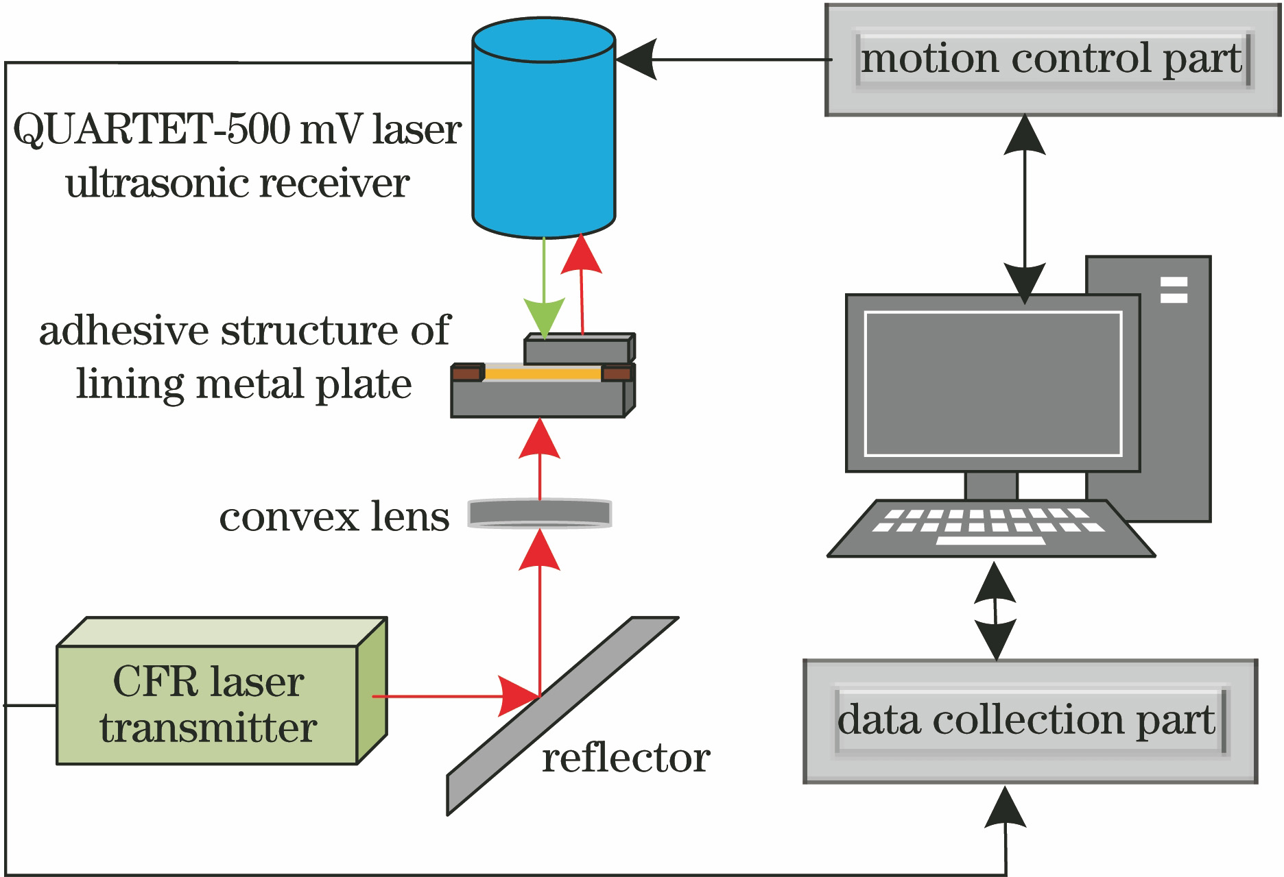 Experimental device for laser ultrasonic monitoring of lining solidification