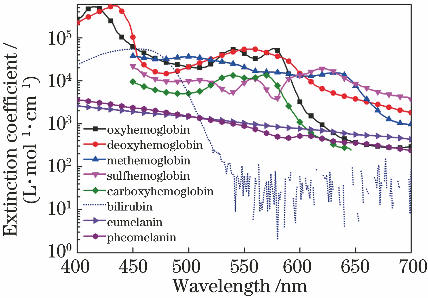 Molar extinction coefficient spectra of various skin tissue components in visible light band