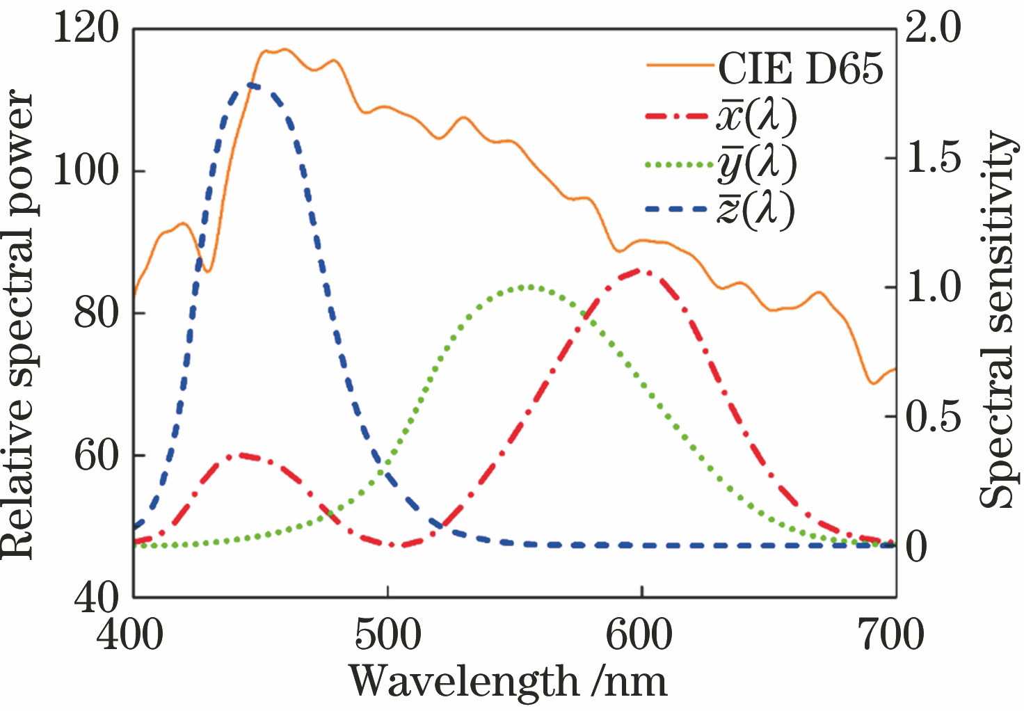 Spectral power distribution of CIE D65 light source and color matching function in CIEXYZ space